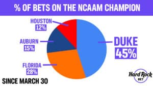 NCAA Final Four Bets