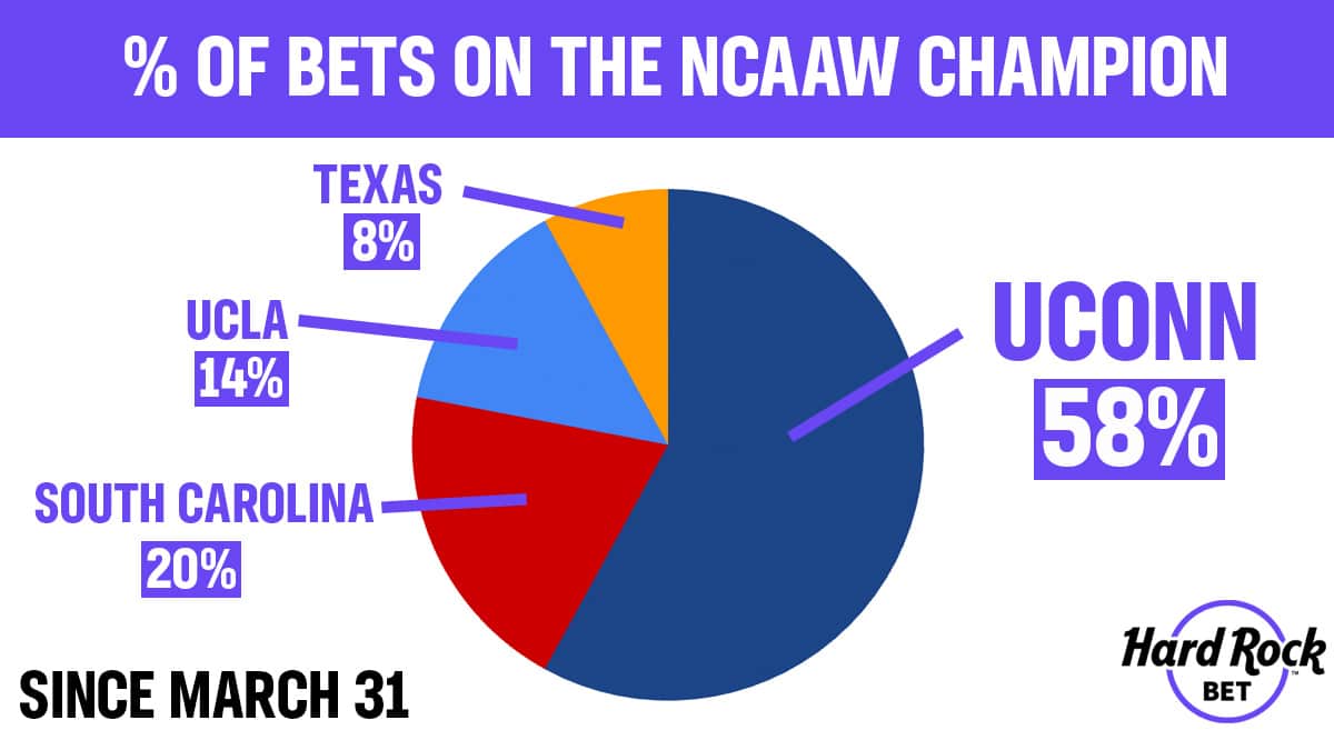 NCAAW Final Four Betting